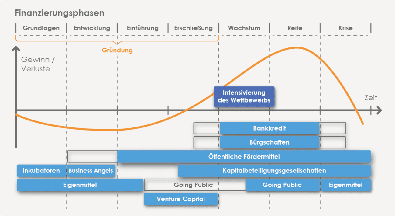 Diagramm zur Visualisierung der Finanzierungsphasen im Lebenszyklus eines Unternehmens